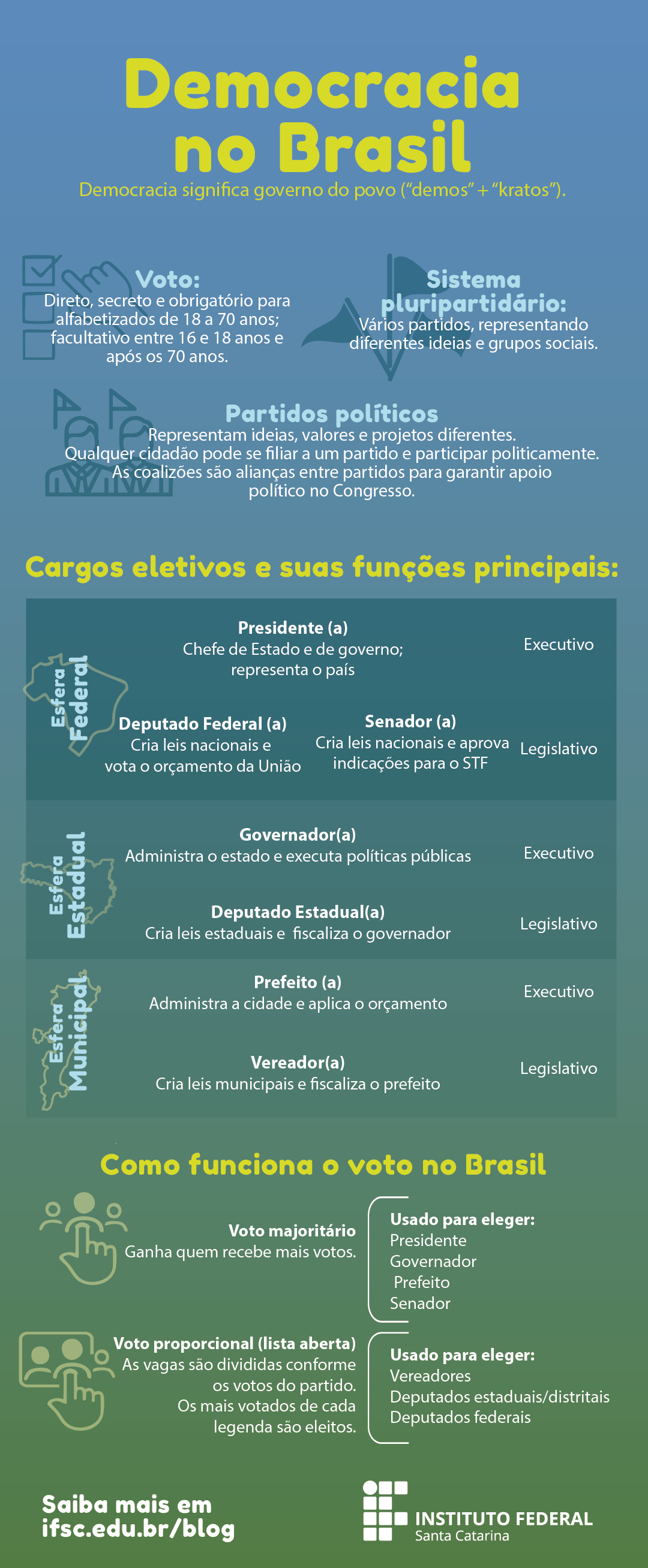 **Texto alternativo:** Infográfico do Instituto Federal de Santa Catarina, com o título “Democracia no Brasil”. O texto explica que democracia significa “governo do povo” (“demos” + “kratos”) e apresenta informações sobre voto, sistema pluripartidário, partidos políticos, cargos eletivos e o funcionamento do voto no país.  Na parte superior, lê-se que o voto é direto, secreto e obrigatório para alfabetizados de 18 a 70 anos, e facultativo entre 16 e 18 anos e após os 70. O sistema político é pluripartidário, com vários partidos representando diferentes ideias e grupos sociais. Os partidos políticos representam valores e projetos diferentes, e qualquer cidadão pode se filiar e participar politicamente; coalizões garantem apoio no Congresso.  Segue a seção “Cargos eletivos e suas funções principais”, dividida por esferas:  * **Federal:** Presidente (chefe de Estado e de governo, poder Executivo); Deputado Federal (cria leis nacionais e vota o orçamento da União, poder Legislativo); Senador (cria leis nacionais e aprova indicações para o STF, poder Legislativo). * **Estadual:** Governador (administra o estado, poder Executivo); Deputado Estadual (cria leis estaduais e fiscaliza o governador, poder Legislativo). * **Municipal:** Prefeito (administra a cidade e aplica o orçamento, poder Executivo); Vereador (cria leis municipais e fiscaliza o prefeito, poder Legislativo).  Na parte inferior, há o título “Como funciona o voto no Brasil”.  * **Voto majoritário:** Ganha quem recebe mais votos; usado para eleger presidente, governador, prefeito e senador. * **Voto proporcional (lista aberta):** As vagas são divididas conforme os votos do partido, e os mais votados de cada legenda são eleitos; usado para eleger vereadores, deputados estaduais/distritais e federais.  No rodapé, há o texto “Saiba mais em ifsc.edu.br/blog” e o logotipo do Instituto Federal de Santa Catarina. O fundo tem tons de azul e verde com ícones de voto e pessoas.