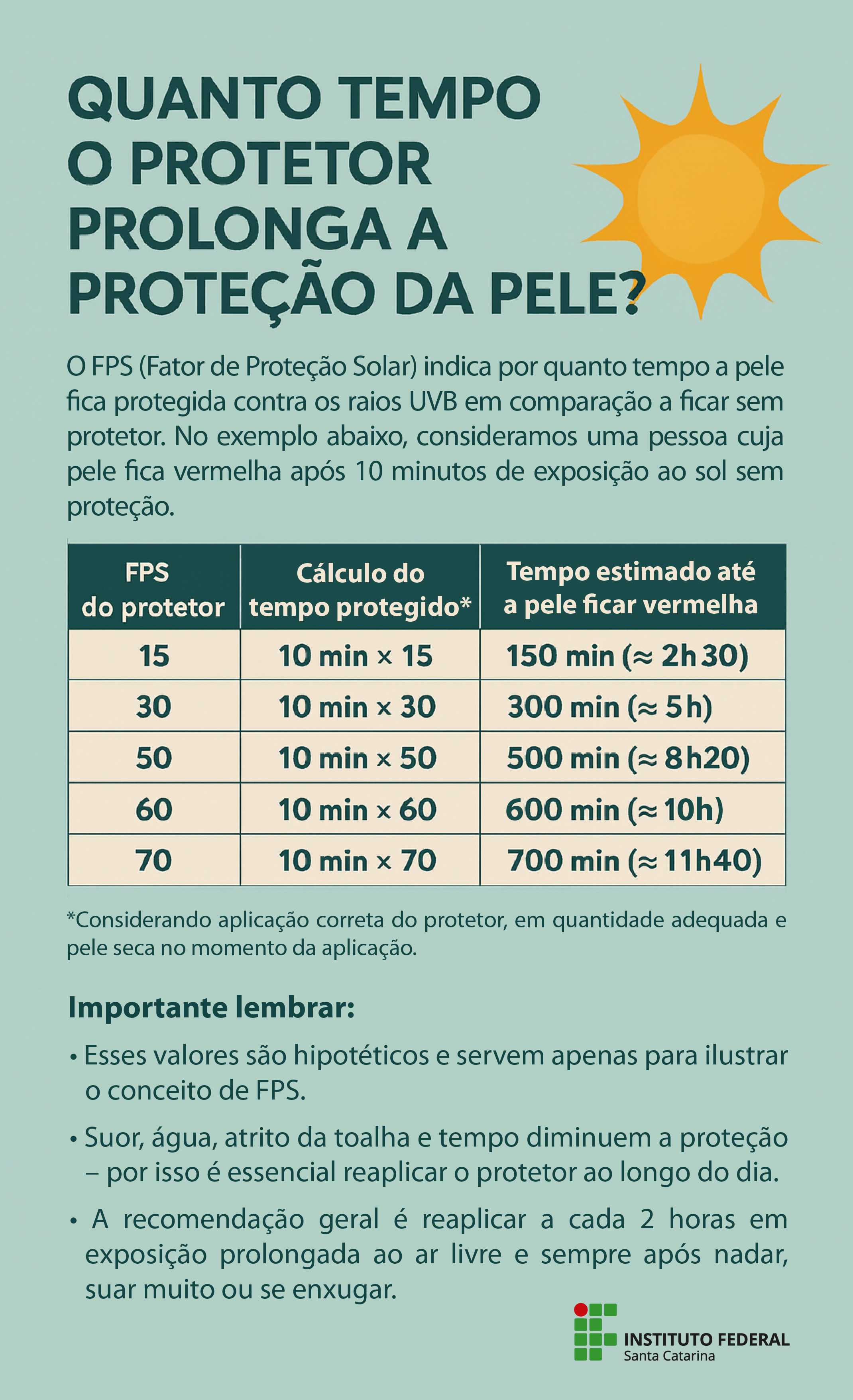 Quanto tempo o protetor prolonga a proteção da pele?  O FPS (Fator de Proteção Solar) indica por quanto tempo a pele fica protegida contra os raios UVB em comparação a ficar sem protetor. No exemplo abaixo, consideramos uma pessoa cuja pele fica vermelha após 10 minutos de exposição ao sol sem proteção.   FPS do protetor Cálculo do tempo protegido* Tempo estimado até a pele ficar vermelha 15 10 min × 15 150 min (≈ 2h30) 30 10 min × 30 300 min (≈ 5h) 50 10 min × 50 500 min (≈ 8h20) 60 10 min × 60 600 min (≈ 10h) 70 10 min × 70 700 min (≈ 11h40)  *Considerando aplicação correta do protetor, em quantidade adequada e pele seca no momento da aplicação. Importante lembrar:  Esses valores são hipotéticos e servem apenas para ilustrar o conceito de FPS. Suor, água, atrito da toalha e tempo diminuem a proteção – por isso é essencial reaplicar o protetor ao longo do dia. A recomendação geral é reaplicar a cada 2 horas em exposição prolongada ao ar livre e sempre após nadar, suar muito ou se enxugar.