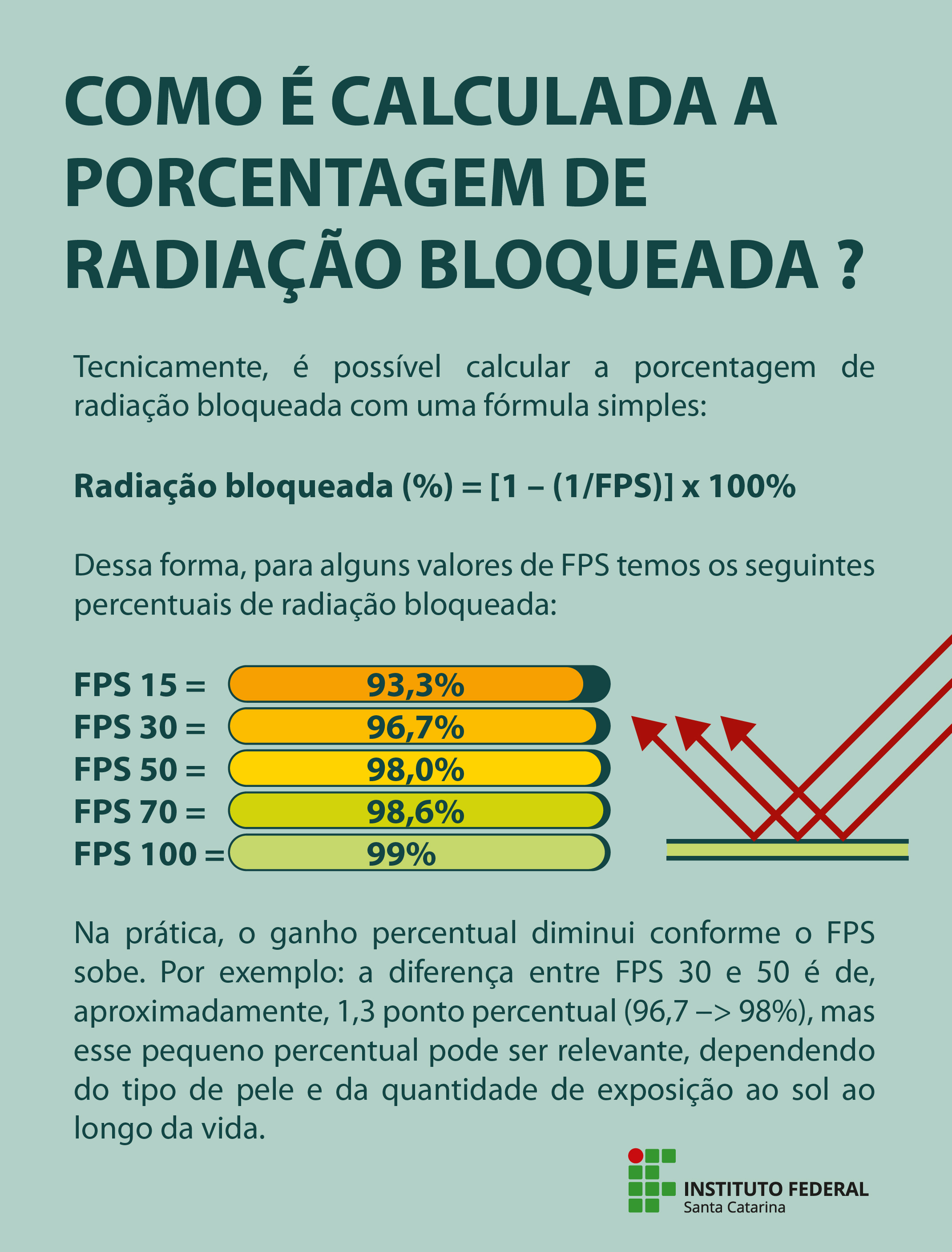 Como é calculada a porcentagem de radiação bloqueada ?  Tecnicamente, é possível calcular a porcentagem de radiação bloqueada com uma fórmula simples:  Radiação bloqueada (%) = [1 – (1/FPS)] x 100%  Dessa forma, para alguns valores de FPS temos os seguintes percentuais de radiação bloqueada:  FPS 15 = 93,3% FPS 30 = 96,7% FPS 50 = 98,0% FPS 70 = 98,6% FPS 100 = 99%  Na prática, o ganho percentual diminui conforme o FPS sobe. Por exemplo: a diferença entre FPS 30 e 50 é de, aproximadamente, 1,3 ponto percentual (96,7 → 98%), mas esse pequeno percentual pode ser relevante, dependendo do tipo de pele e da quantidade de exposição ao sol ao longo da vida.